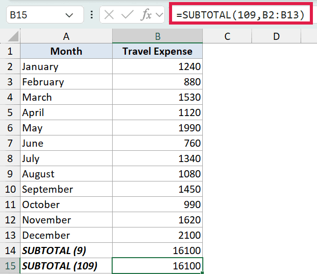 Excel formula bar showing SUBTOTAL(109, B2:B13) applied to a table of monthly travel expenses in cells B2 through B13