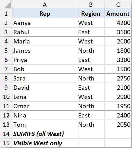 Excel dataset showing sales reps, regions, and amounts with labels for SUMIFS and visible subtotal calculations