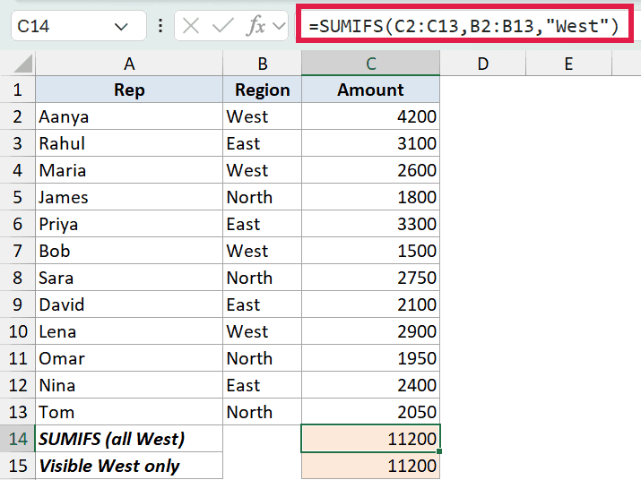 Excel formula bar showing SUMIFS function to total West region amounts in a table of sales representatives
