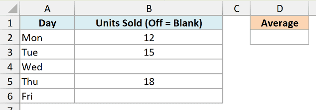 Excel table with days of the week and units sold, showing blank cells for Wednesday and Friday data points