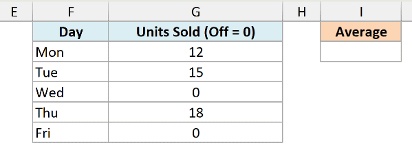 Excel table showing units sold per day with zeros included for days off, next to an empty Average cell