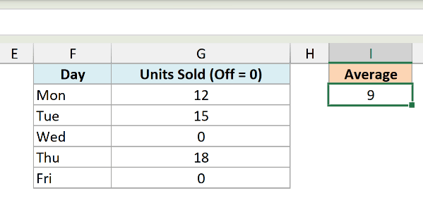 Excel table showing an average of 9 calculated from a column of units sold including zeros for Wednesday and Friday