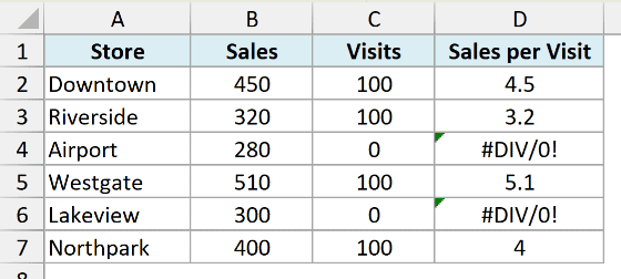 Excel table showing #DIV/0! errors in the Sales per Visit column where the Visits value is zero