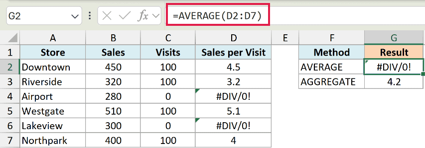 Excel formula bar showing =AVERAGE(D2:D7) resulting in a #DIV/0! error in cell G2 due to division by zero in column D
