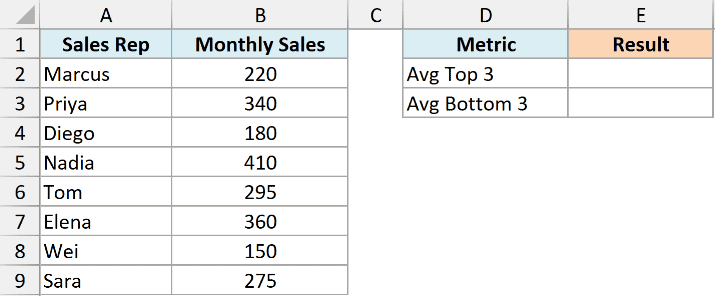 Excel table showing sales rep data with labels for calculating average of top 3 and bottom 3 monthly sales values
