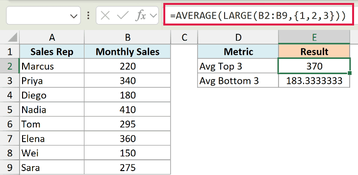 Excel formula =AVERAGE(LARGE(B2:B9,{1,2,3})) calculating the average of the top 3 sales values in a table