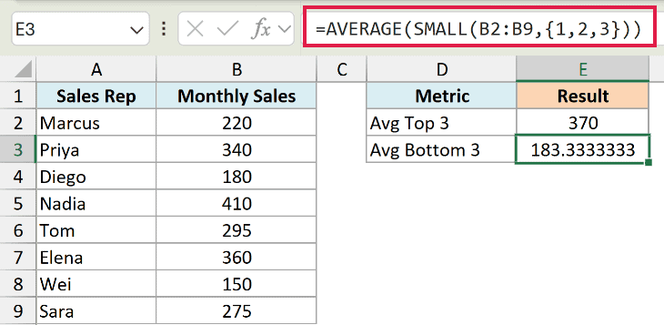 Excel formula =AVERAGE(SMALL(B2:B9,{1,2,3})) highlighted in the formula bar to calculate the average of bottom 3 values