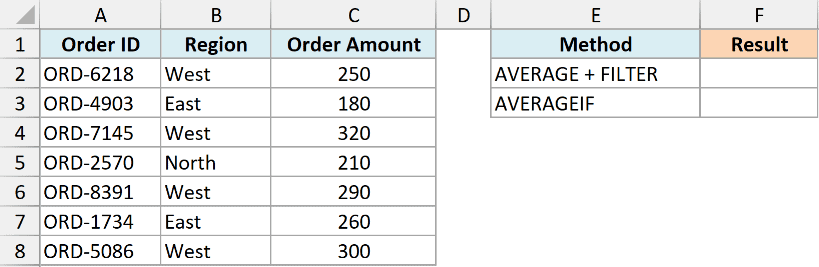 Excel dataset showing order IDs, regions, and amounts with placeholders for conditional average results using FILTER or AVERAGEIF