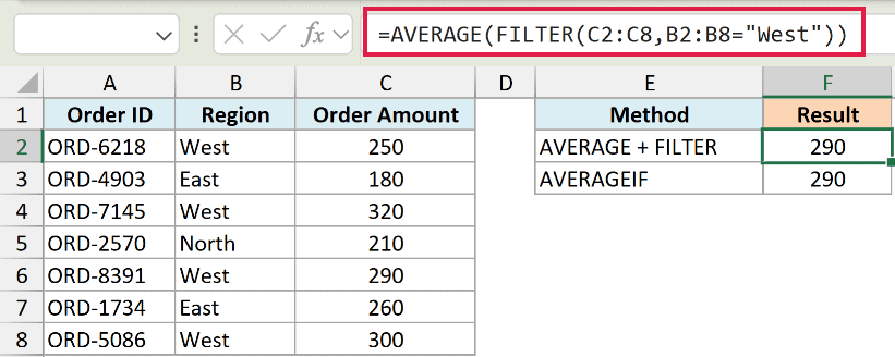 Excel formula bar showing AVERAGE and FILTER functions to calculate the average order amount for the West region