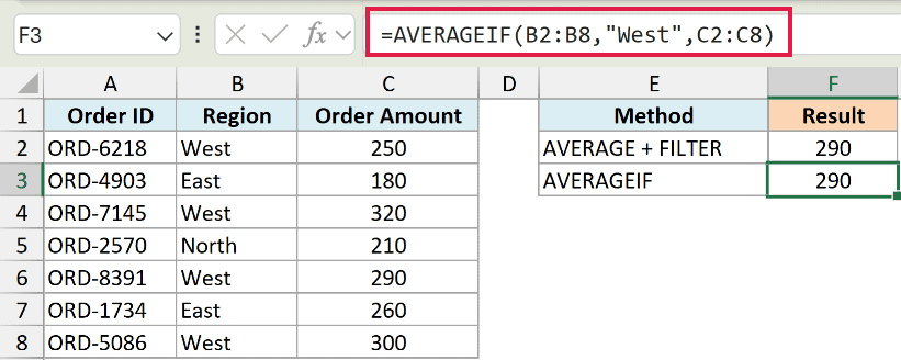 Excel formula bar showing AVERAGEIF function calculating the average order amount for the West region