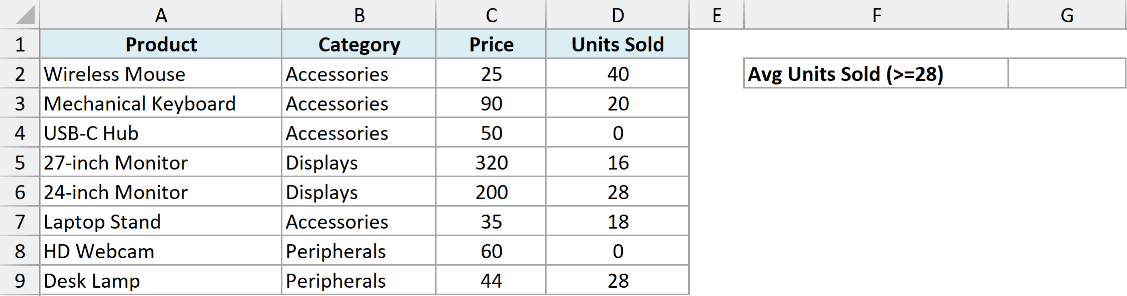 Excel data table showing product, category, price, and units sold with an Avg Units Sold label for criteria >=28