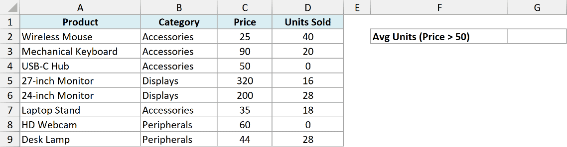 Excel table with product, category, price, and units sold columns, plus a label for average units where price is over 50