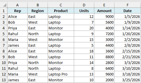 Excel dataset with columns for Rep, Region, Product, Units, Amount, and Date used for AVERAGEIFS operator examples