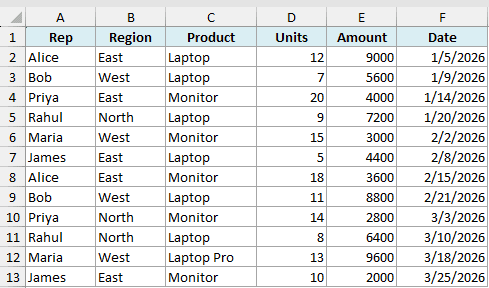 Excel dataset with columns for Rep, Region, Product, Units, Amount, and Date for use with AVERAGEIFS functions