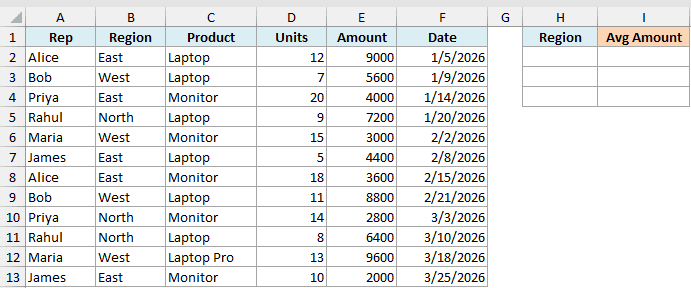 Excel dataset with columns for Rep, Region, Product, Units, Amount, and Date, plus empty Region and Avg Amount headers