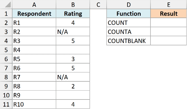 Excel table showing respondent ratings with numeric values, text, and blanks alongside COUNT, COUNTA, and COUNTBLANK labels