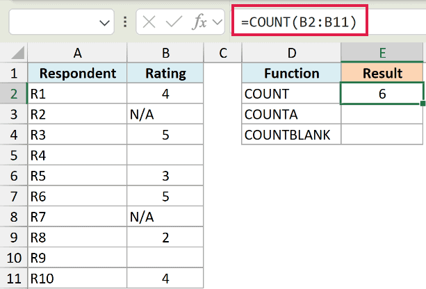Excel formula bar showing =COUNT(B2:B11) with a result of 6 in cell E2, counting numeric ratings in column B