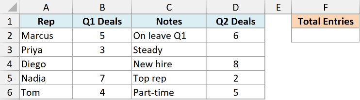 Excel table showing sales rep data with Q1 and Q2 deal counts, text notes, and blank cells for the COUNT function example