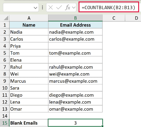 Excel formula bar showing =COUNTBLANK(B2:B13) applied to a list of names and email addresses with three empty cells