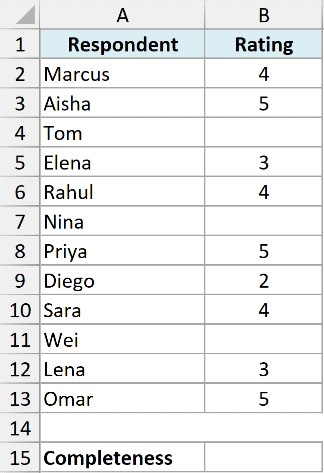 Excel dataset showing respondent names in column A and ratings in column B with several empty cells for COUNTBLANK use