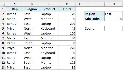Excel dataset with columns for Rep, Region, Product, and Units, plus criteria cells for Region East and Min Units 100