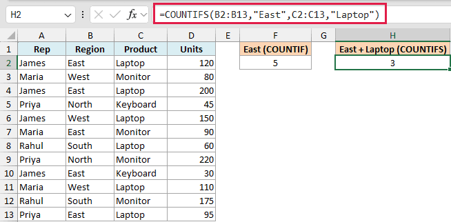 Excel formula bar showing COUNTIFS with two criteria to count East region and Laptop product, resulting in 3