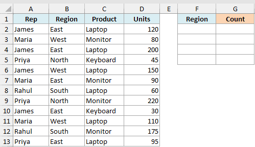 Excel dataset with Rep, Region, Product, and Units columns next to an empty Region and Count table for COUNTIFS analysis