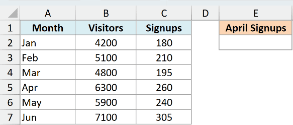 Excel data table showing months, visitors, and signups with an empty cell for April Signups in column E