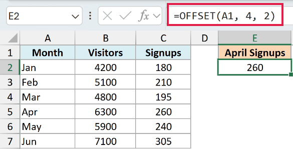 Excel formula =OFFSET(A1, 4, 2) in the formula bar, returning the value 260 from cell C5 in a monthly data table