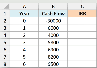 The same cash flow dataset with an empty IRR column ready to hold the running internal rate of return for each year.