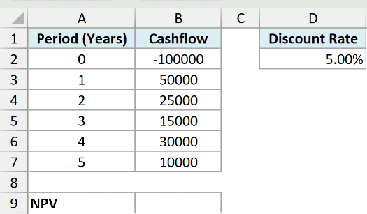 The same cash flows laid out from period 0 to period 5, so the initial investment happens today rather than a year from now.