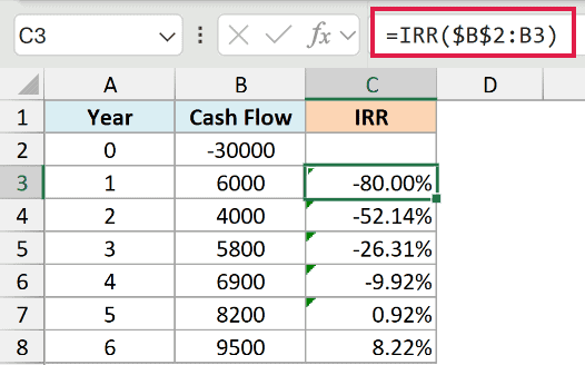 The IRR function with a mixed cell reference copied down the column, showing the internal rate of return as of each year and when it first turns positive.