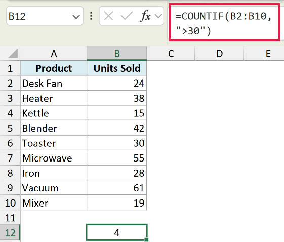 Excel formula =COUNTIF(B2:B10, ">30") in the formula bar, returning 4 for units sold greater than 30 in column B
