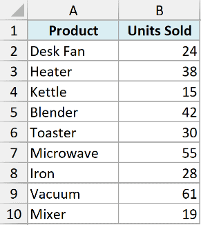 Excel data table showing Product in column A and Units Sold in column B for items like Desk Fan, Heater, and Kettle