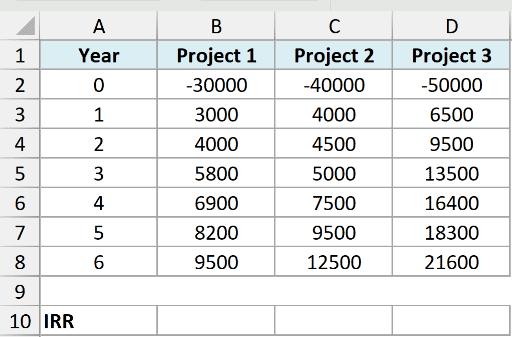 A dataset in Excel comparing the cash flows of three projects, each with its initial investment in row 2.