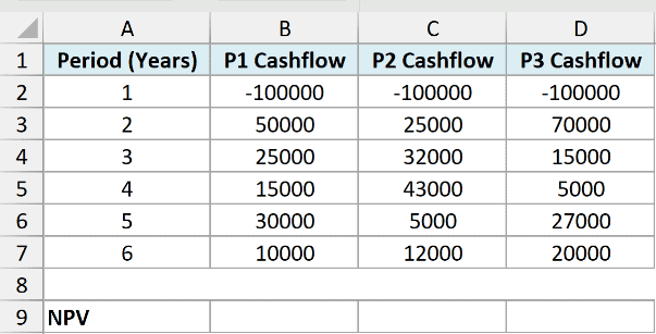 A dataset in Excel comparing the cash flows of three projects side by side over six years.
