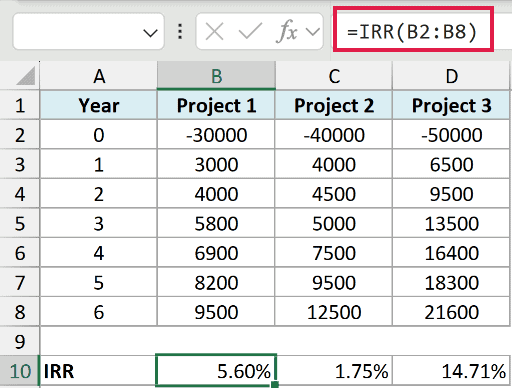The IRR function calculating the internal rate of return for each of the three projects, showing 5.60%, 1.75%, and 14.71%.