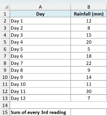 ex5a dataset showing a table of Day 1 to Day 12 rainfall data with a label for the sum of every 3rd reading