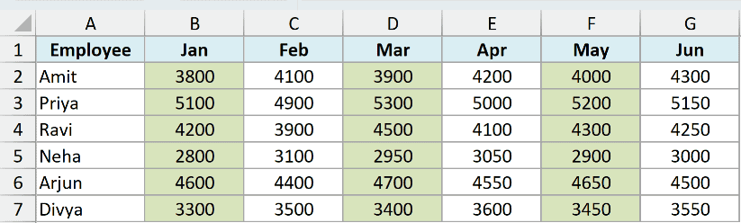 Excel table showing conditional formatting with alternating light green columns for Jan, Mar, and May data