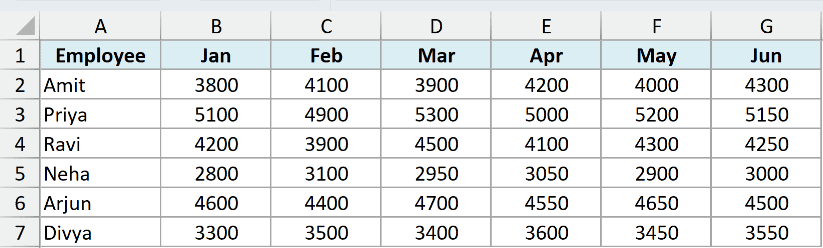 ex6 dataset showing an Excel table with employee names in column A and monthly sales data from January to June