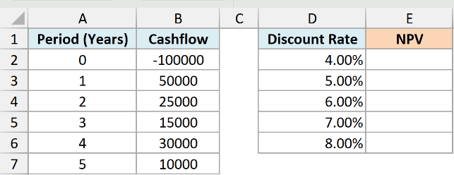 A dataset in Excel with cash flows alongside a list of discount rates from 4% to 8% and an empty NPV column.
