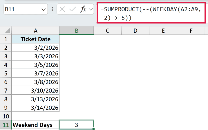 Excel formula bar showing SUMPRODUCT to count weekend dates in A2:A9, with a result of 3 displayed in cell B11