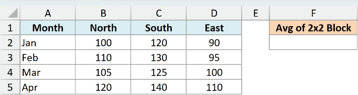 ex7 data showing an Excel table with columns for Month, North, South, and East sales data next to an Avg of 2x2 Block cell