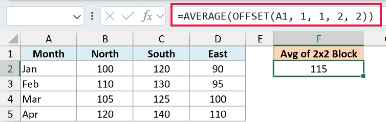 Excel formula bar showing AVERAGE(OFFSET(A1, 1, 1, 2, 2)) to calculate the average of a 2x2 data block