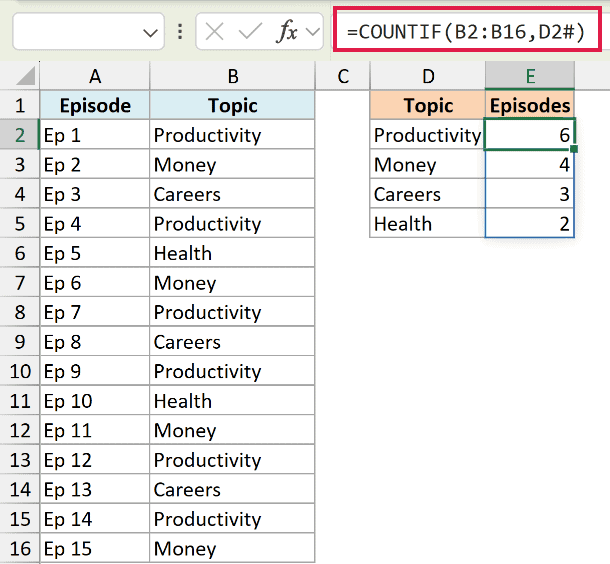 Excel formula bar showing COUNTIF using a spill range reference D2# to count occurrences of unique topics in column B