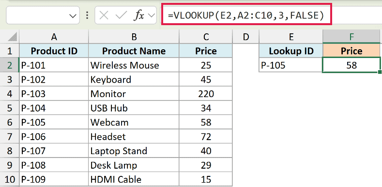 Excel formula bar showing VLOOKUP with FALSE for exact match, returning price 58 for Product ID P-105 in cell F2