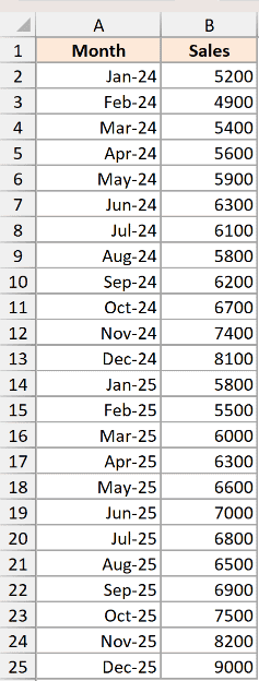 Excel monthly dataset showing Month column from Jan-24 to Dec-25 and corresponding Sales figures in column B