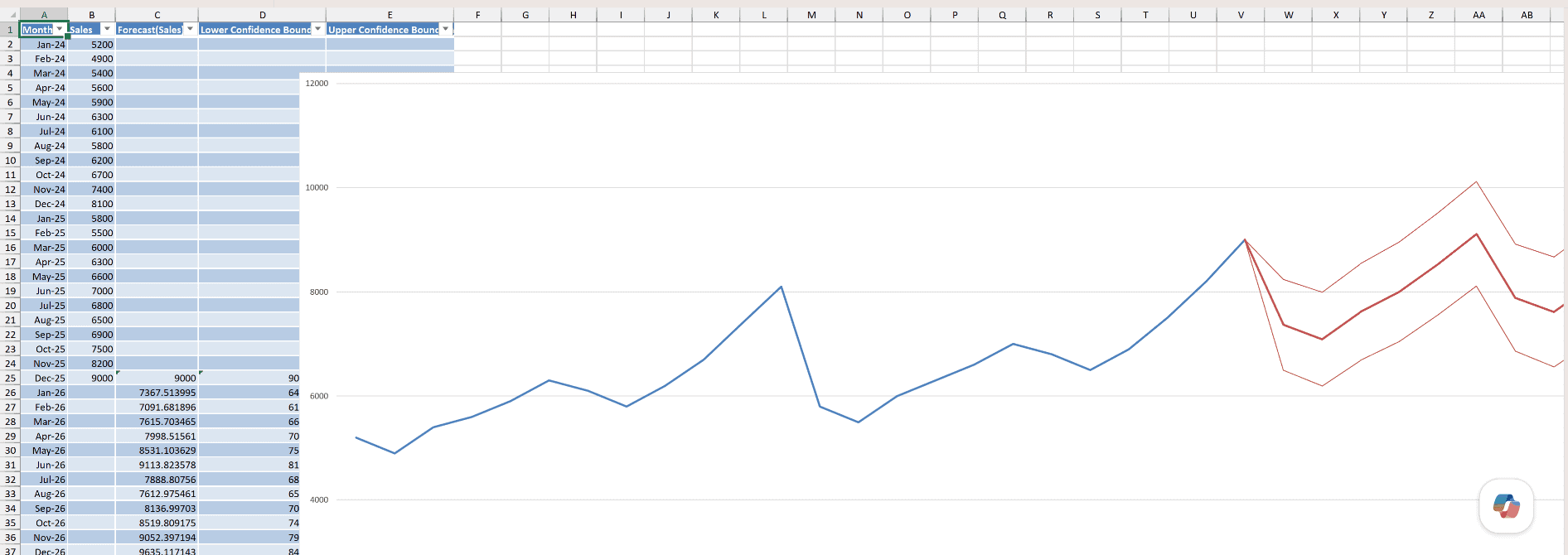 New worksheet with the forecast table and chart created by the Forecast Sheet