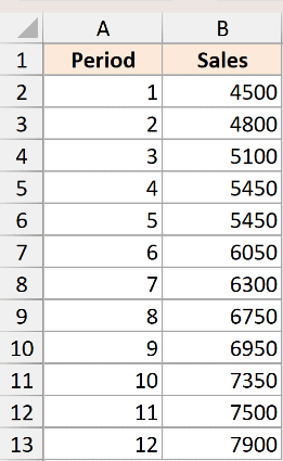 Excel dataset showing 12 periods and corresponding sales values for forecasting analysis