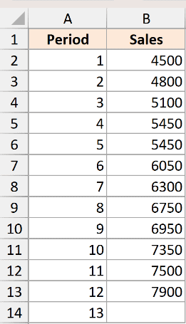 Excel dataset showing Period 1-13 and corresponding Sales figures for FORECAST.ETS analysis